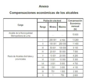 Vizcarra aumenta sueldo a alcaldes distritales y provinciales