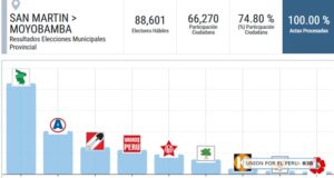 Elvis Chavarri Horna solo obtuvo 50 votos como candidato a la alcaldía