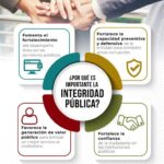 Política Nacional de Gestión Integral de Riesgos de Cumplimiento y Ética Pública