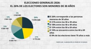 San Martín y el peso del voto juvenil: La región donde los menores de 30 años pueden inclinar la balanza en las Elecciones Generales 2026