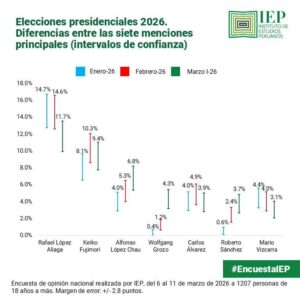 Indecisos siguen liderando la carrera presidencial mientras el voto se fragmenta entre los principales candidatos