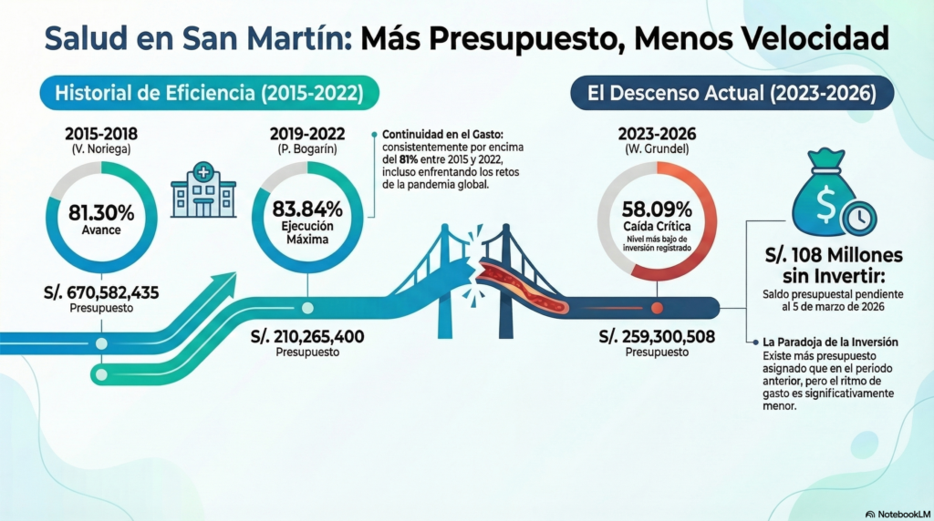 MEF: Salud con presupuesto, pero sin velocidad: la ejecución del GORESAM cae en los últimos años