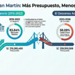 MEF: Salud con presupuesto, pero sin velocidad: la ejecución del GORESAM cae en los últimos años