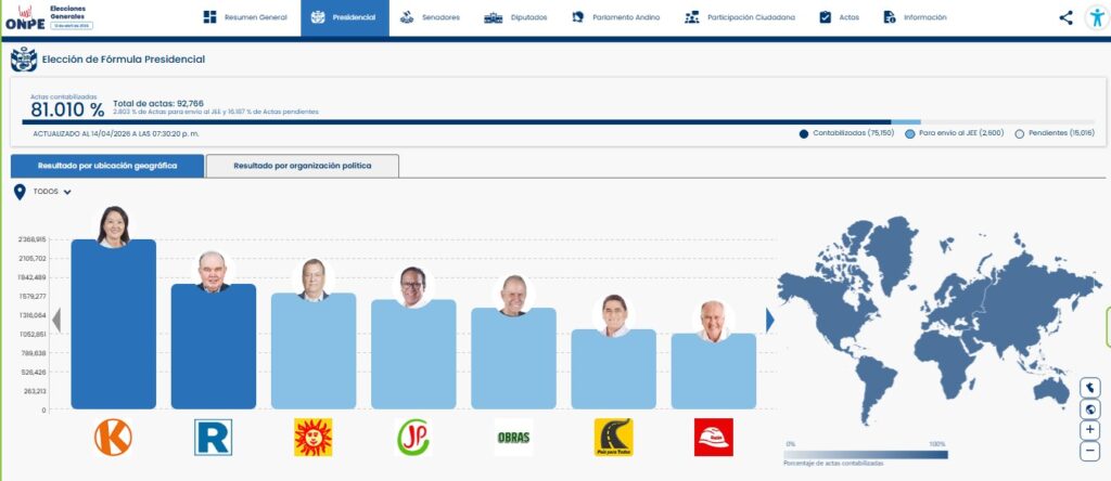 Keiko toma ventaja, pero la pelea por la segunda vuelta arde: solo 120 mil votos separan a López Aliaga de Jorge Nieto