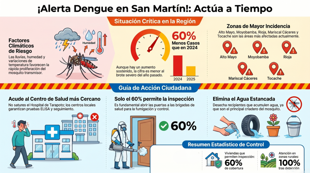 Dengue avanza en San Martín: Alertan aumento sostenido y piden acción urgente de la población 