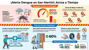 Dengue avanza en San Martín: Alertan aumento sostenido y piden acción urgente de la población 
