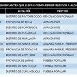 Reelección camuflada en San Martín: Candidatos renuncian y 11 alcaldes en ejercicio tendrían vía libre para continuar en el cargo