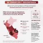 ¡Alerta ante la Corrupción! Doce regiones del país se hunden en un alto riesgo institucional mientras las denuncias se duplican