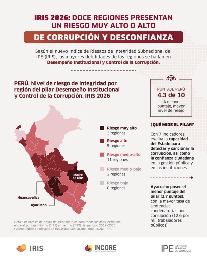 ¡Alerta ante la Corrupción! Doce regiones del país se hunden en un alto riesgo institucional mientras las denuncias se duplican